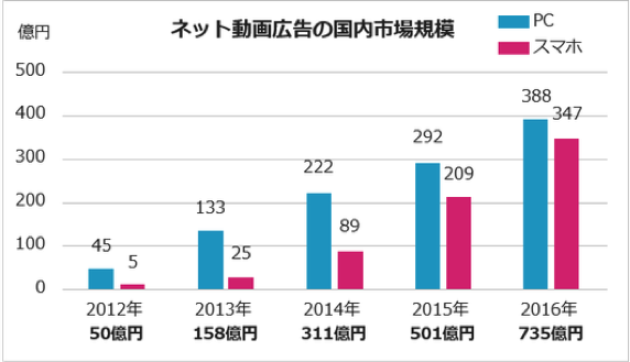 ネット動画広告の国内市場規模